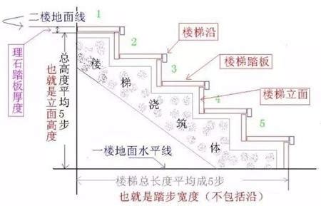 樓梯階梯數